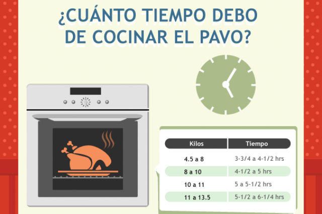 infografia cuanto tiempo debemos cocinar el pavo